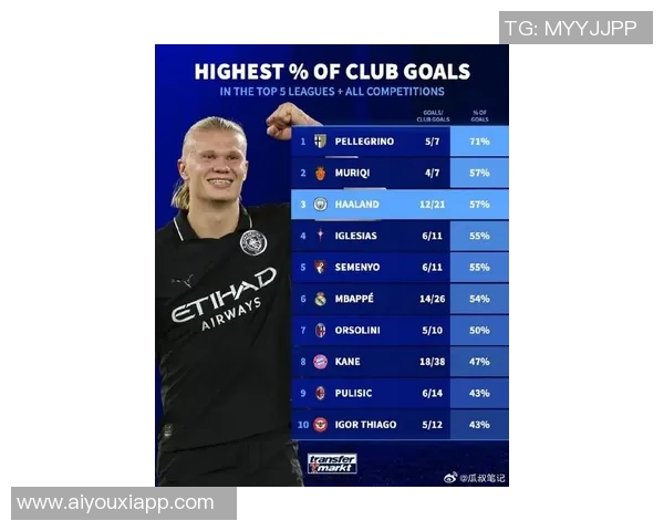 哈兰德国家队进球数追平姆巴佩场次却仅为一半的惊人表现 哈兰德国家队进球数追平姆巴佩场次却仅为一半的惊人表现