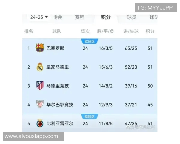 2025年西甲进球统计巴萨以153球领跑皇马紧随其后达130球